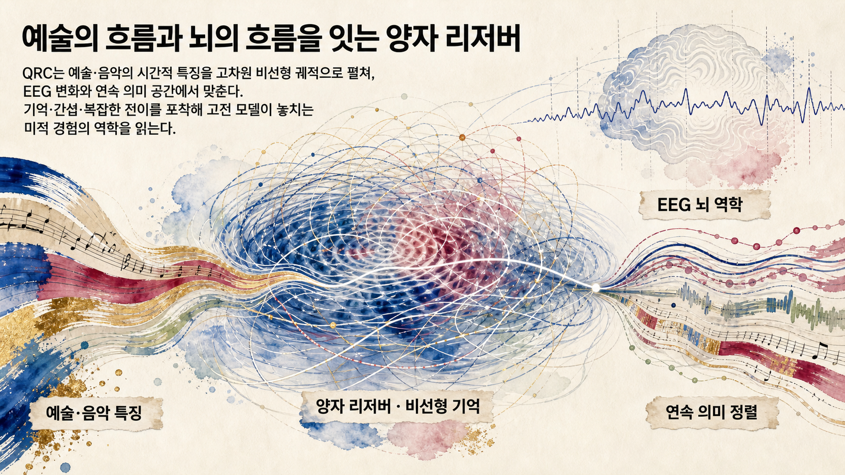양자 리저버 컴퓨팅을 통한 뇌 역학의 예술 및 음악과의 연속적 의미 정렬