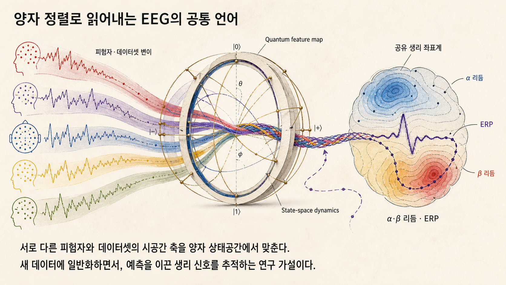 생리적 근거 기반 해석 가능성을 갖춘 양자 강화 시공간 정렬 EEG 파운데이션 모델