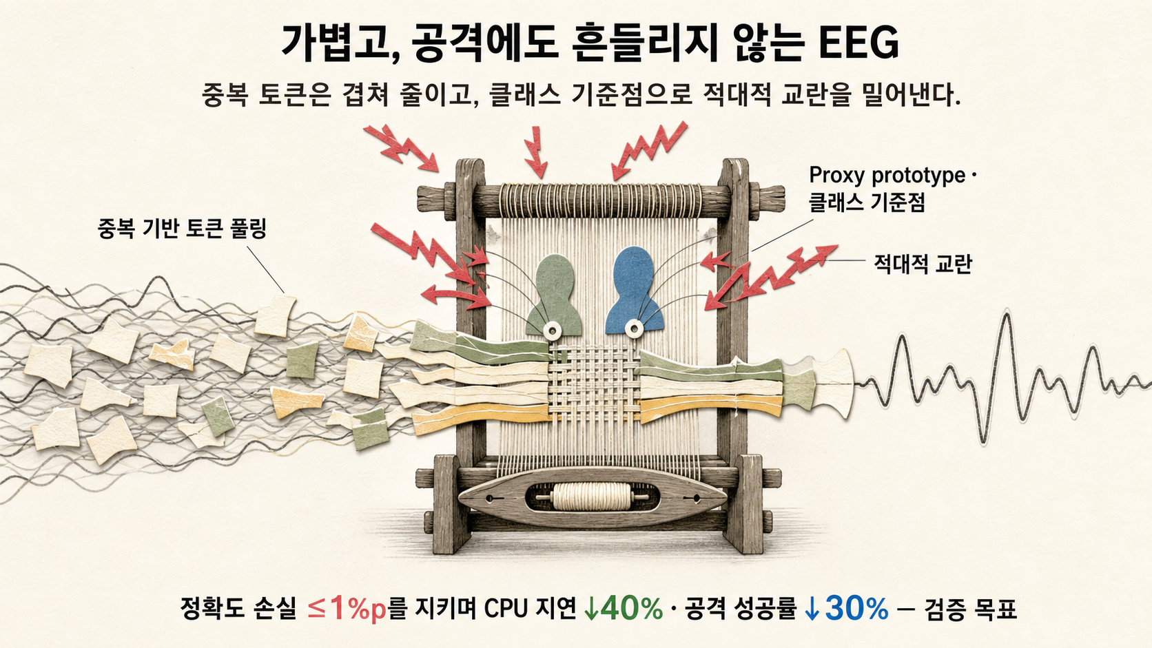 경량·공격안전 EEG 파운데이션 모델